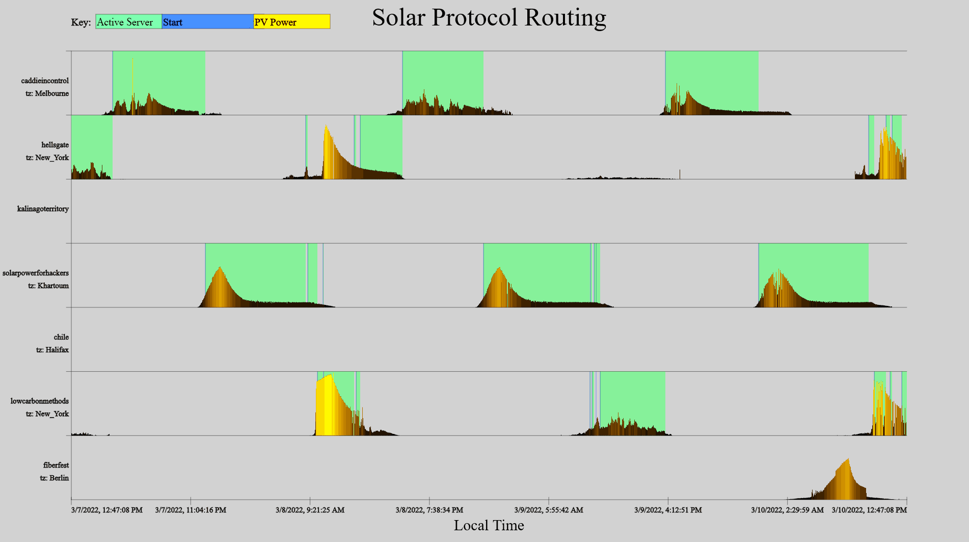 Image of solar data from each server