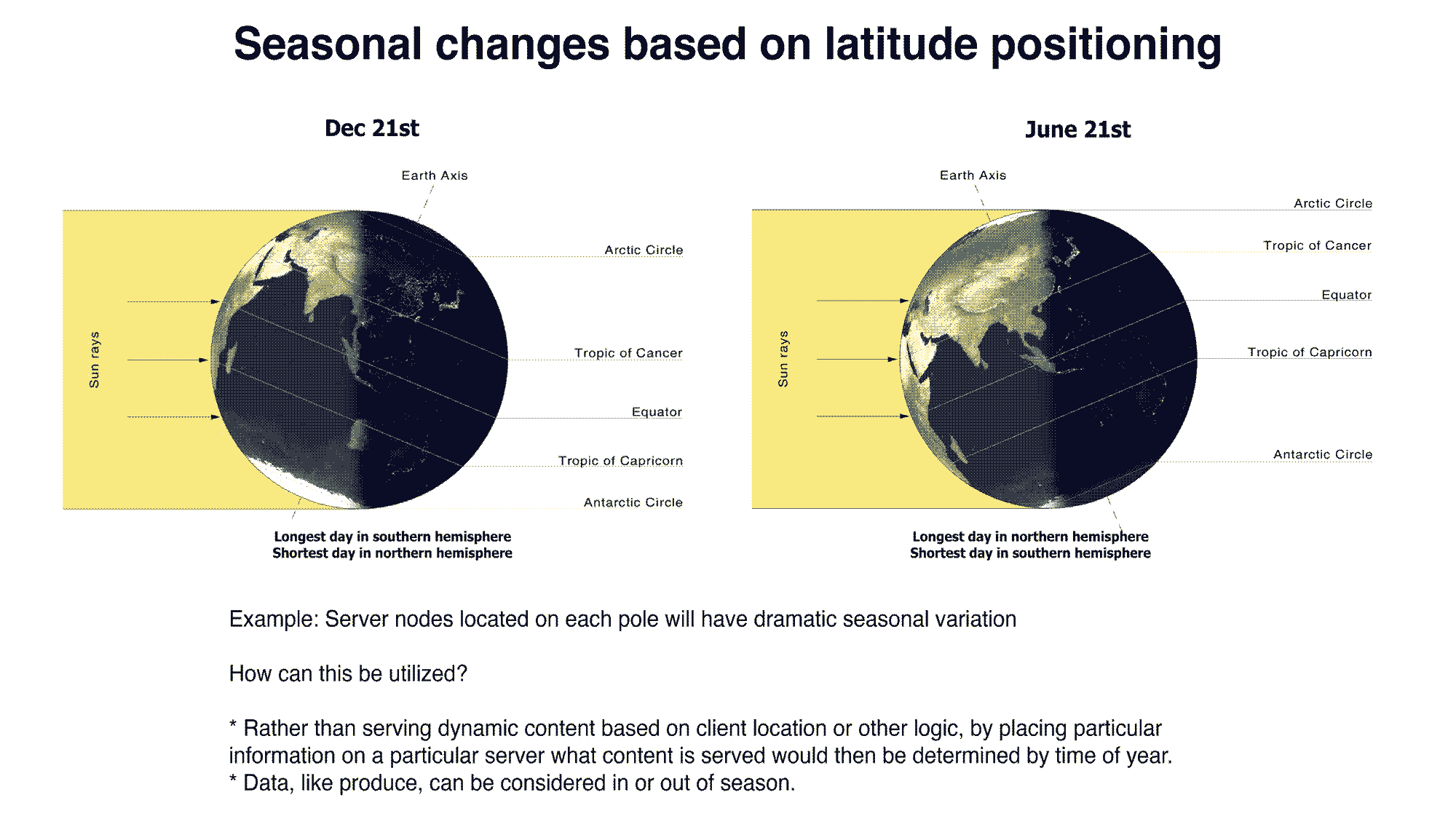 Image of solar data from each server